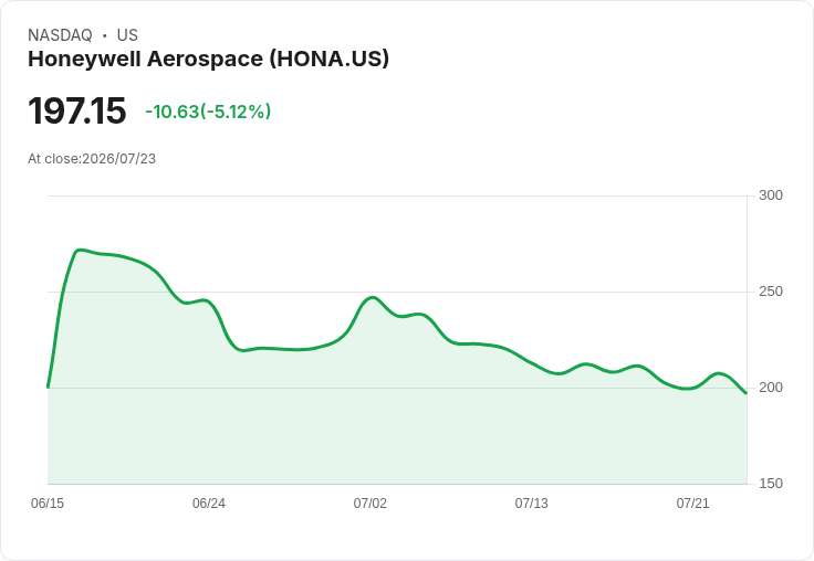 【23:23 即時新聞】Honeywell Aerospace(HONA)跌逾5%/UBS給予中性評級、短期成長空間受限