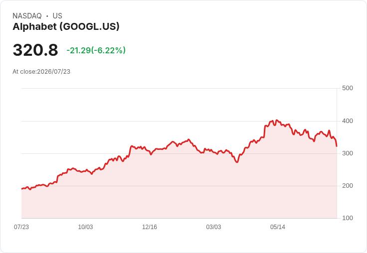 【21:30 即時新聞】Alphabet(GOOGL) 急跌6.1％：AI資本支出飆升、自由現金流轉負壓抑股價