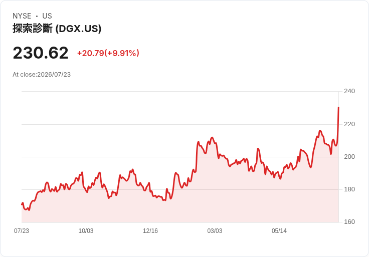 Quest Diagnostics Q2 營收驚豔市場，股價飆升11％！未來展望樂觀