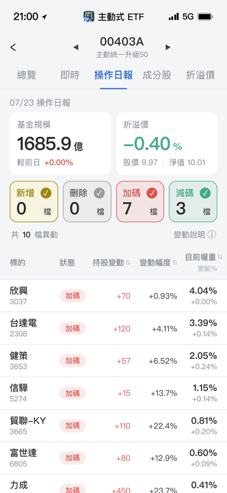 【00403A】07/23 操作日報｜減碼台積電，重押力成貿聯