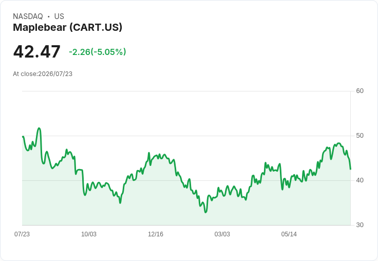 【23:00 即時新聞】Maplebear(CART) 盤中重挫逾5%:KD、MACD雙雙轉弱,短線動能明顯降溫