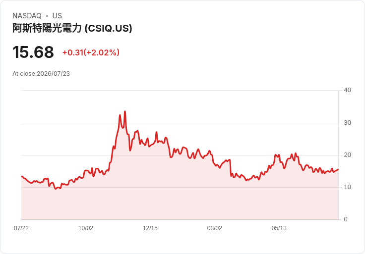 Citi分析師大升級！Fluence、Energy Vault及加拿大太陽能股價潛力全解析