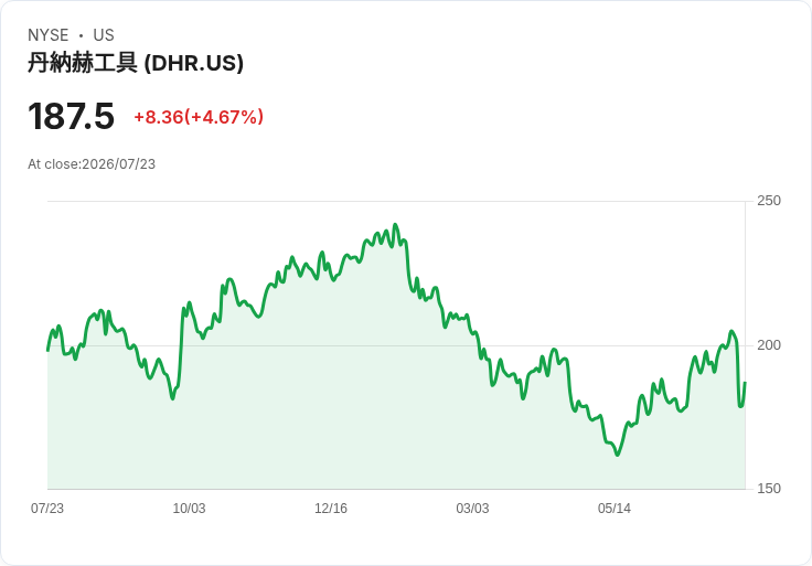 【21:34 即時新聞】Danaher(DHR) 強彈逾5％／此前重挫後買盤回補 聚焦成長指引與Masimo案進展