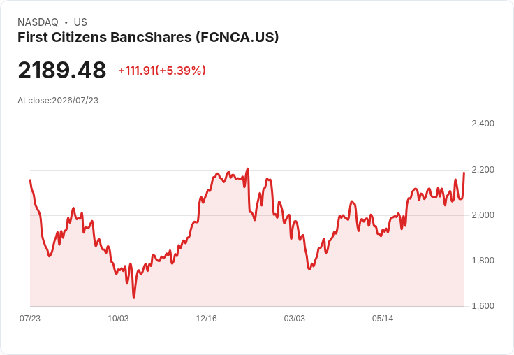 【21:44 即時新聞】First Citizens BancShares(FCNCA) 勁揚逾5％／Q2獲利與營收大幅優於預期激勵