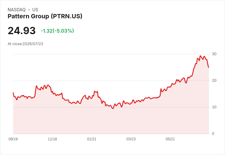 【03:30 即時新聞】Pattern Group(PTRN) 盤中重挫逾5％：KD轉弱、MACD翻空惡化賣壓