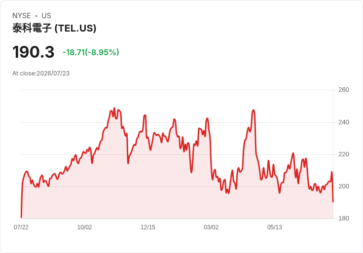 TE Connectivity 預期 2026 財年銷售成長 15%,同時宣佈收購 Astrodyne TDI 的 14 億美元交易