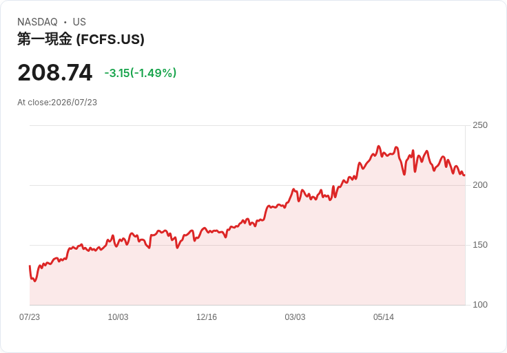 FirstCash第二季財報即將揭曉！預測每股盈餘大增33.5％