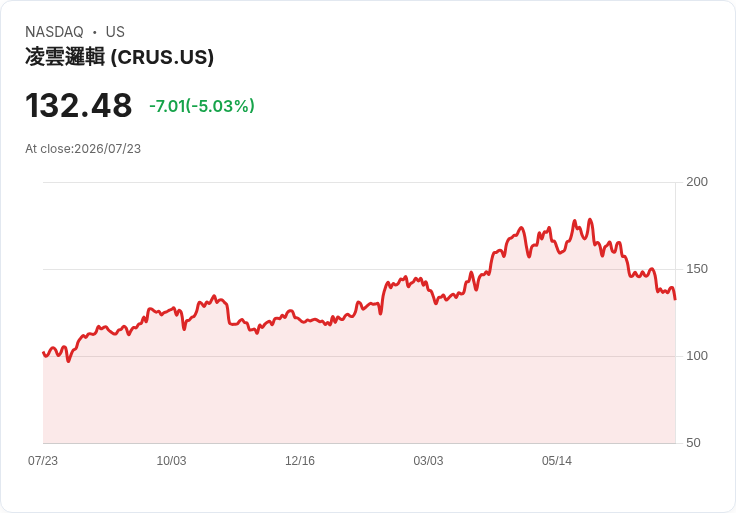 【23:13 即時新聞】Cirrus Logic(CRUS) 重挫逾5％：技術面顯示超賣壓力擴大
