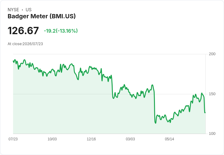 Badger Meter 第二季財報出爐 股價重挫14% 原因竟是水銷售疲軟!