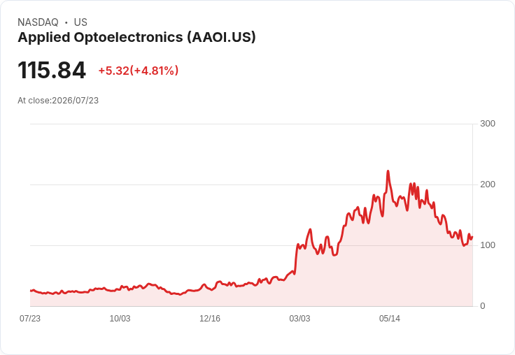 【21:40 即時新聞】Applied Optoelectronics(AAOI) 盤中勁揚逾5% KD轉強、DIF收斂提振買盤