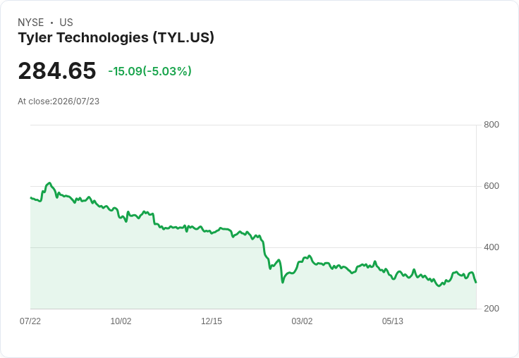 【01:59 即時新聞】Tyler Technologies(TYL) 盤中重挫逾5％ 多頭動能鈍化、跌破短線支撐
