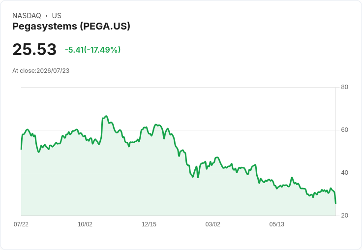 Pegasystems 目標2028年實現超過7億美元自由現金流，強調AI代理無每個代幣成本