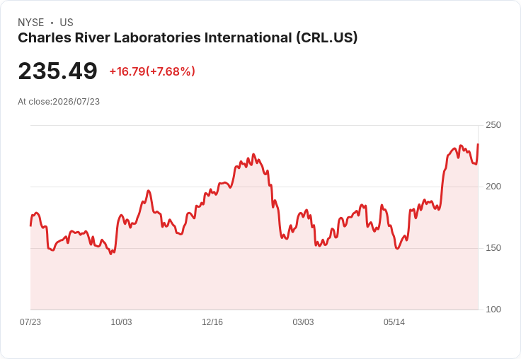 【21:30 即時新聞】Charles River Laboratories International(CRL) 勁揚逾3% 逆勢獲買盤青睞