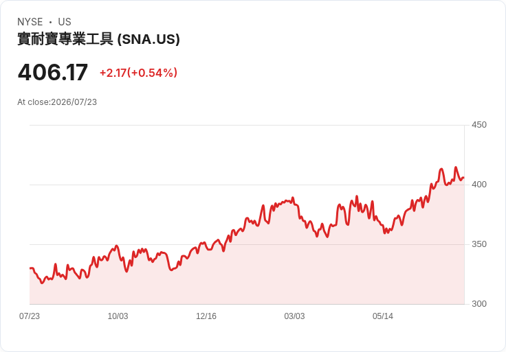 Snap-On 第二季財報出爐！每股盈餘4.96美元超預期，營收突破12.4億美元