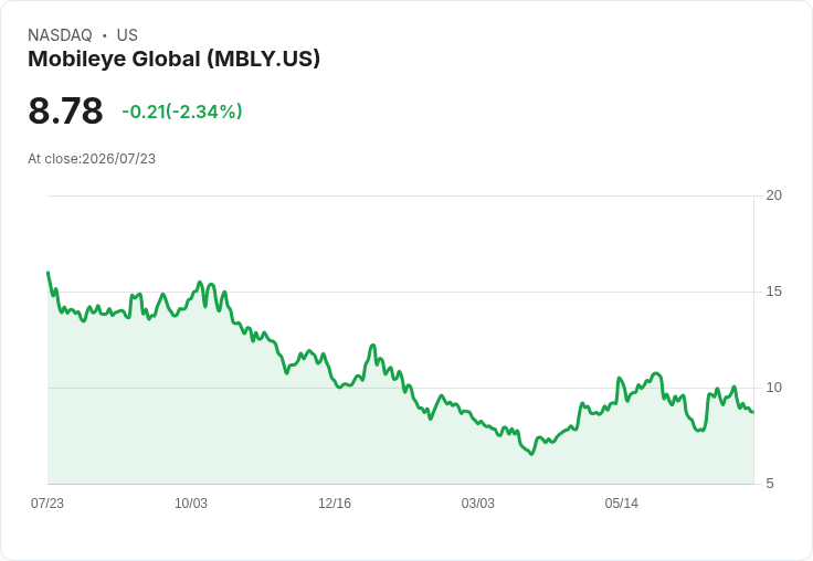 Mobileye全球第二季財報亮眼!非GAAP每股盈餘超預期,營收達5.08億美元