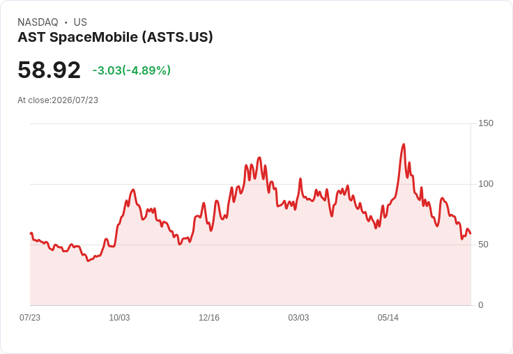 【22:41 即時新聞】AST SpaceMobile(ASTS) 盤中重挫逾5%:虧損擴大題材遭市場排斥