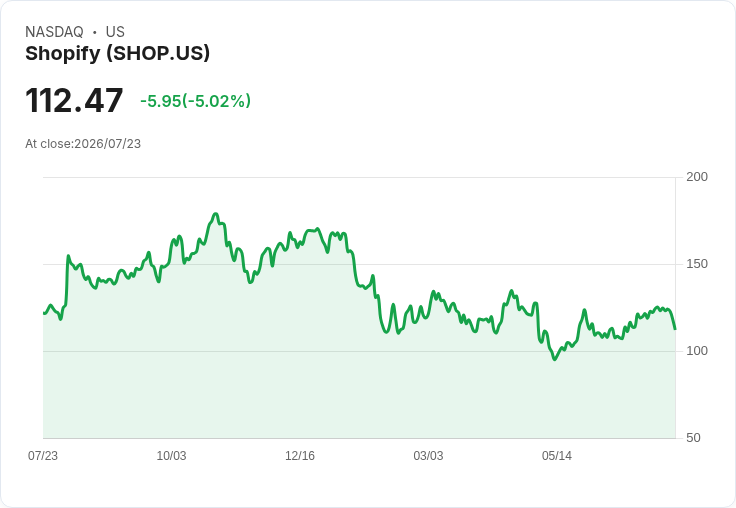 【23:03 即時新聞】Shopify(SHOP)重挫逾5%/軟體族群壓力下估值回落、Q2財報前籌碼震盪