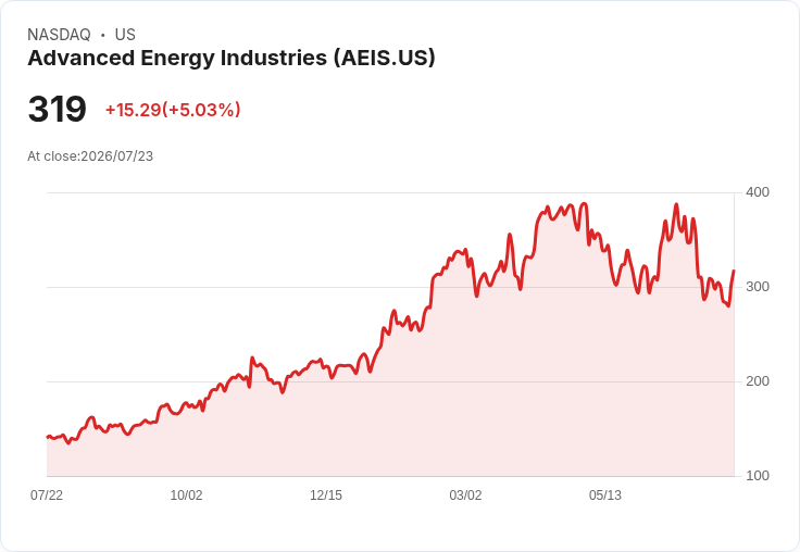 【01:45 即時新聞】Advanced Energy Industries(AEIS) 盤中勁揚逾5％／KD黃金交叉、MACD收斂帶動技術性反彈