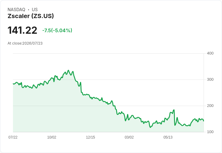 【03:35 即時新聞】Zscaler(ZS) 股價急挫 5％　短線漲多後技術指標高檔鈍化回檔