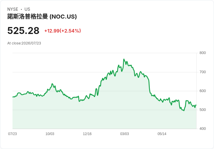北方格魯曼獲得高達12億美元美國海軍E-2D飛機供應合約！
