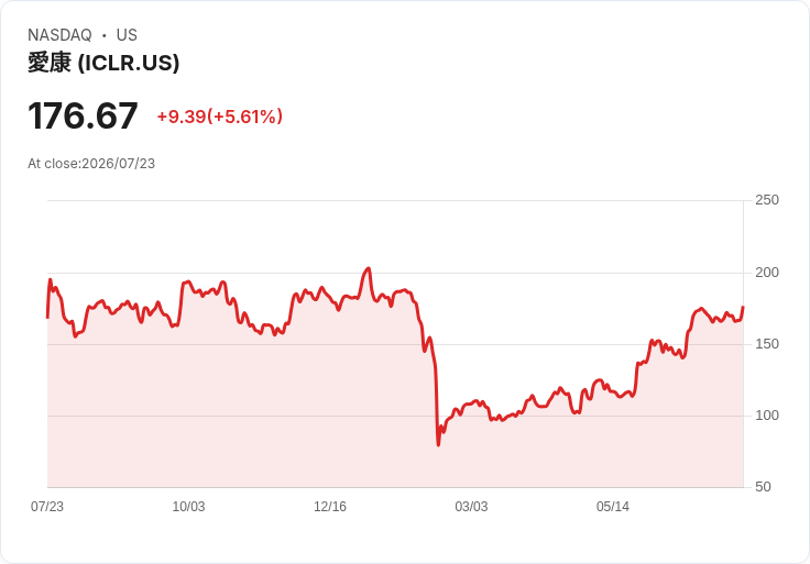 【21:30 即時新聞】ICON plc(ICLR)急漲逾5.6%,技術指標轉強吸引買盤