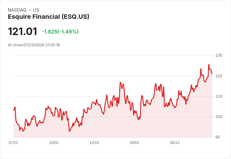 Esquire Financial Holdings Q2 營收與每股盈餘超預期，市場反應熱烈！