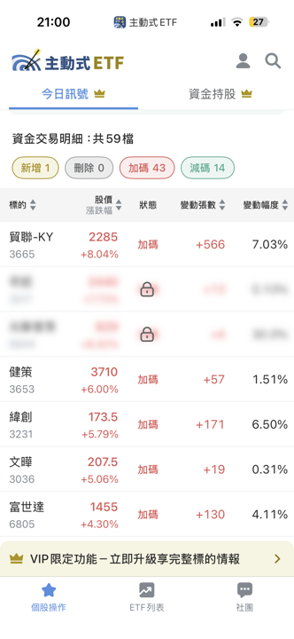 07/23 主動式ETF共識|6家瘋搶貿聯KY,5家反砍權王