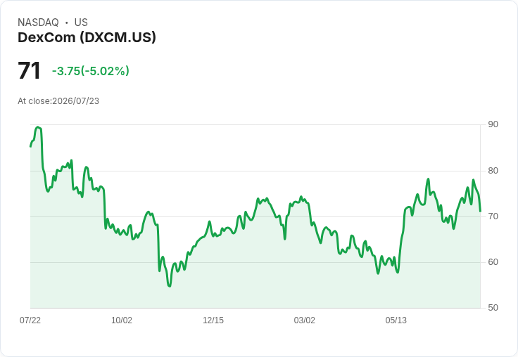【03:34 即時新聞】DexCom(DXCM) 盤中重挫逾5％：KD高檔反轉、短線漲多拉回