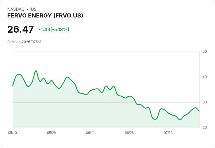 【23:23 即時新聞】FERVO ENERGY(FRVO) 重挫逾5%/Jefferies喊買難敵首度執行風險與族群修正