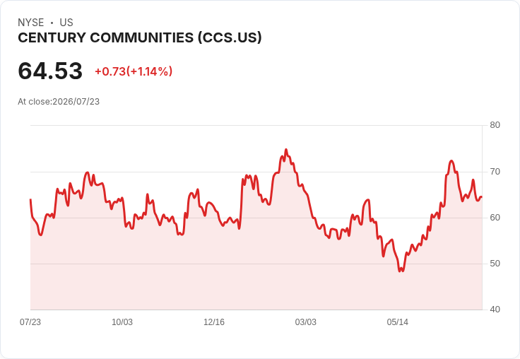 世紀社群公司調高2026年交付預期至9,750-10,500棟，鎖定低中單位數成長！