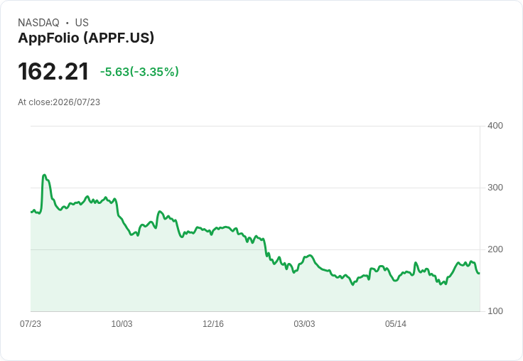 AppFolio Q2 2026 財報預告：市場期待強勁成長與AI助力！