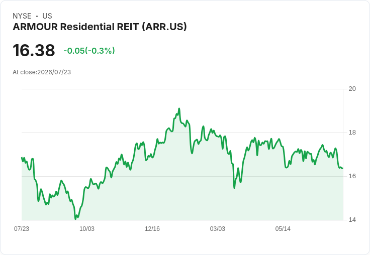 ARMOUR住宅REIT宣佈每股$0.24的高收益股息，吸引投資者注意！