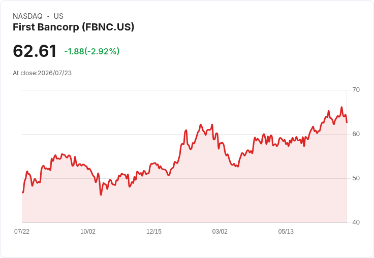 震撼！First Bancorp 第二季獲利超預期，EPS達$1.22！