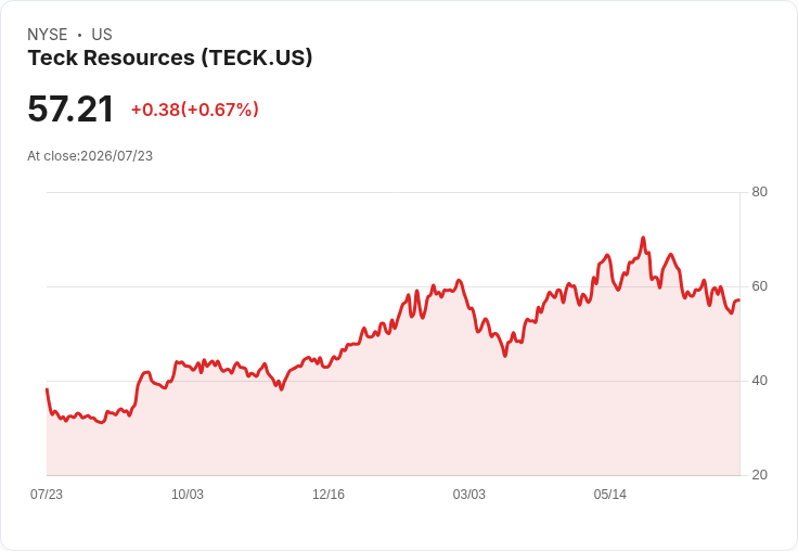Teck Resources 第二季業績大幅超預期,2026年展望不變!