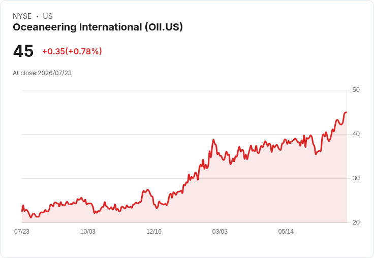 Oceaneering 第二季財報亮眼！每股盈餘超預期，營收大幅增長！