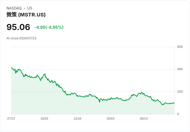 【22:09 即時新聞】Strategy(MSTR) 早盤逆勢跌5％：加密股普漲中獲利了結壓力浮現