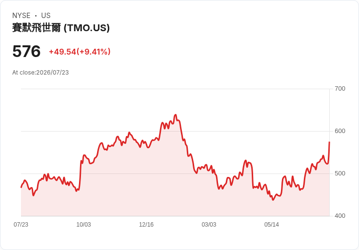 【21:30 即時新聞】Thermo Fisher Scientific(TMO) 盤中大漲9.41% Q2財報成長預期激勵買盤