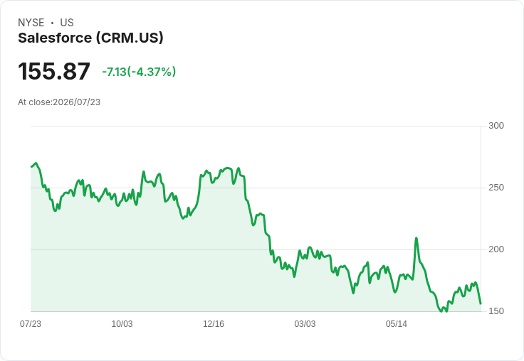 Salesforce (CRM) 面臨市場誤解,未來投資機會引人注目!