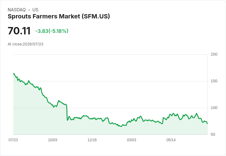 【21:31 即時新聞】Sprouts Farmers Market(SFM) 大跌5.19%:KD持續背離、MACD翻空壓抑股價