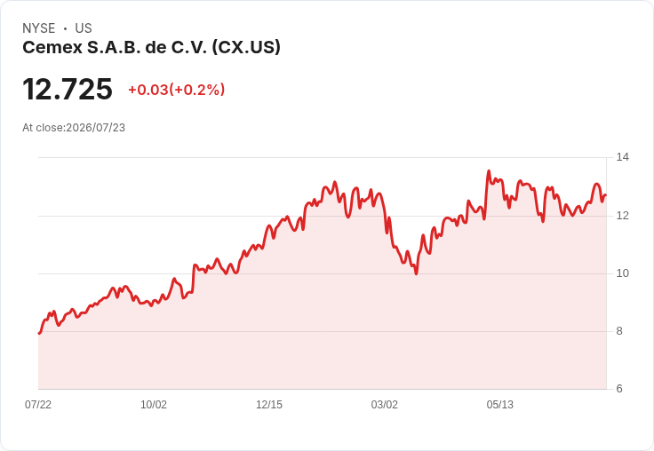 震撼！Cemex 第二季財報即將公佈，市場預期亮眼成長！