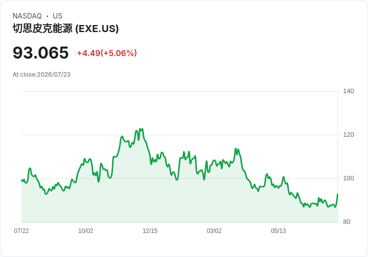 【02:21 即時新聞】Expand Energy(EXE) 盤中勁揚逾5％ 技術指標轉強吸引買盤回流