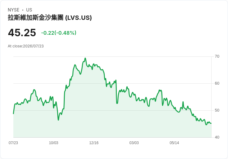 拉斯維加斯金沙瞄準每季7億美元澳門EBITDA，濱海灣金沙擴建計畫按部就班，預定2031年早期完工