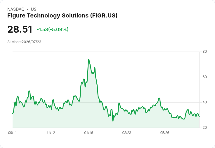 【23:27 即時新聞】Figure Technology Solutions(FIGR) 盤中重挫逾5% 逆勢修正前一日漲勢