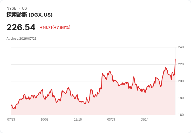 【21:30 即時新聞】Quest Diagnostics(DGX)勁揚逾3% Q2財報在即、過往穩健超預期成焦點