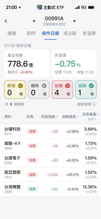【00991A】07/23 操作日報|大舉加碼南亞,默默佈局AI電力