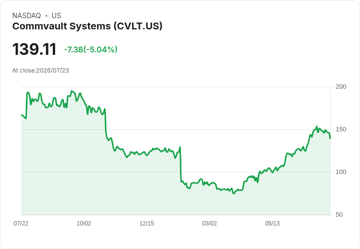 【01:07 即時新聞】Commvault Systems(CVLT) 盤中重挫逾5%:KD與MACD同步轉弱、股價跌破短期均線