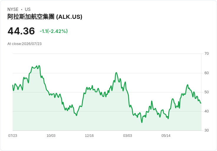 阿拉斯加航空Q2虧損76萬美元，第三季預測每加侖燃油成本3.75美元，盈餘介於平衡與每股1美元之間！