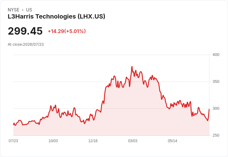 【21:48 即時新聞】L3Harris Technologies(LHX) 盤中勁揚逾5％　技術指標止跌回升吸引買盤