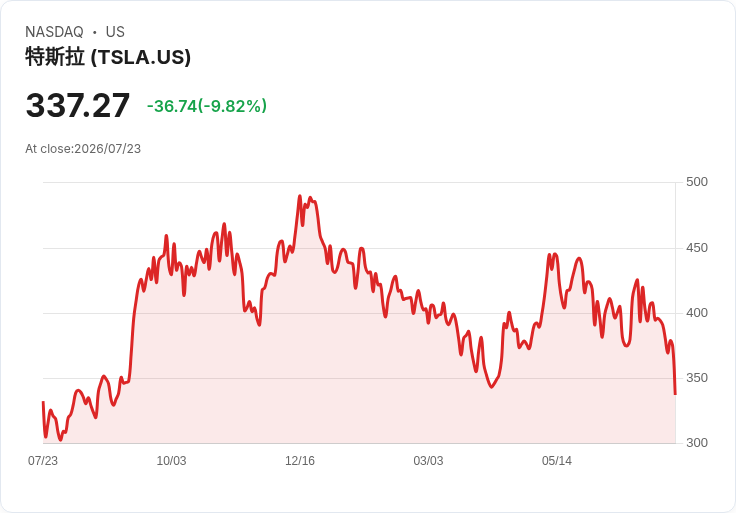 【21:31 即時新聞】Tesla TSLA 重挫逾10％：Q2 EPS 大幅失準、CapEx 暴增壓抑現金流與毛利