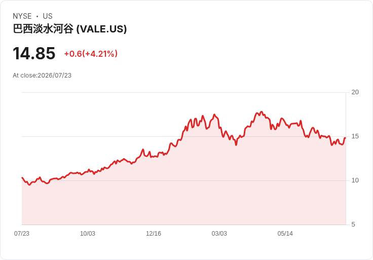 巴西礦業巨頭Vale新任主席上任！第二季鐵礦石產量創八年來最佳表現